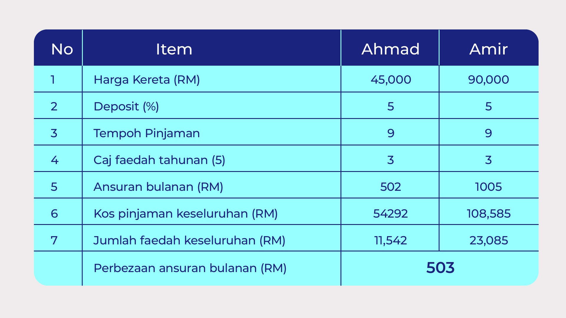 Table comparing the 2 car commitments